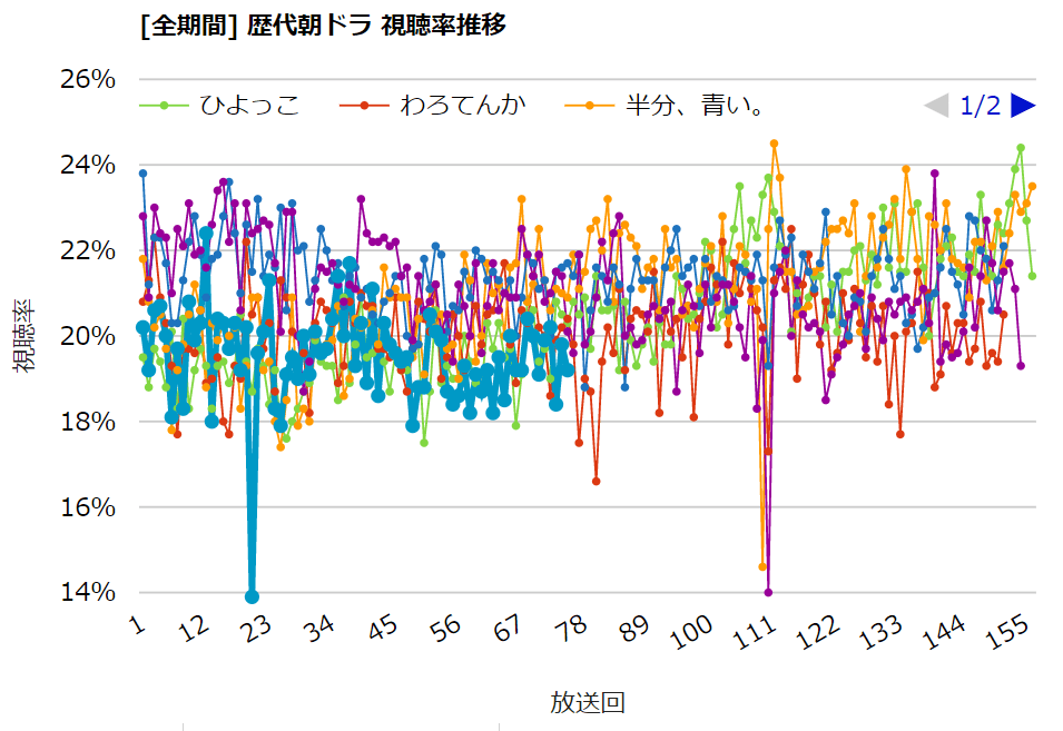 ぜいたく 朝ドラ 最高 視聴 率 画像美しさランキング